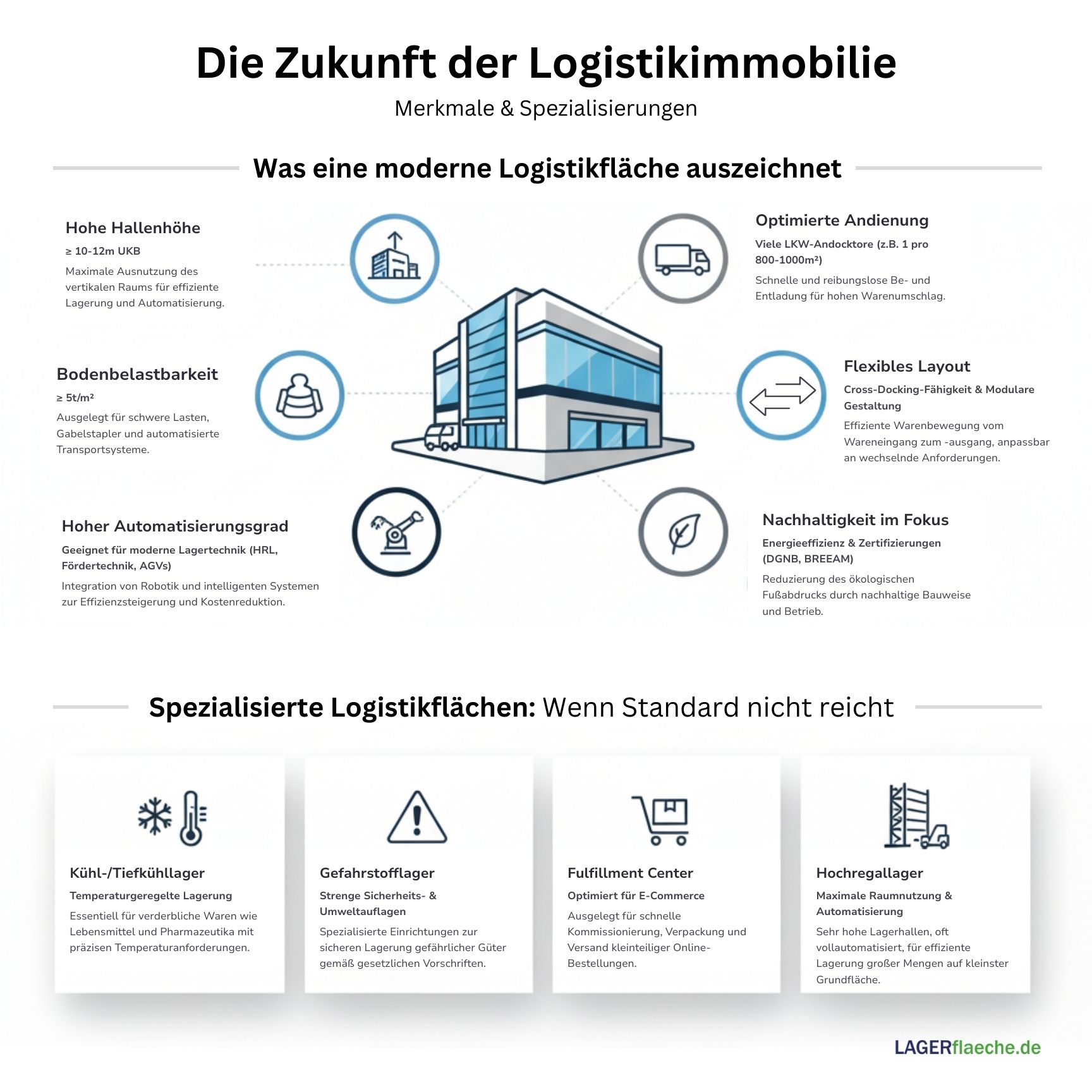 Infografik, die Merkmale moderner Logistikimmobilien und spezialisierte Logistikflächen darstellt. Sie erläutert hohe Hallenhöhen, Bodenbelastbarkeit, optimierte LKW-Andienung, flexibles Layout, hohen Automatisierungsgrad und den Fokus auf Nachhaltigkeit.